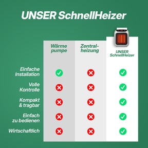 Keine Geldverschwendung mehr – heize smart mit dem SchnellHeizer